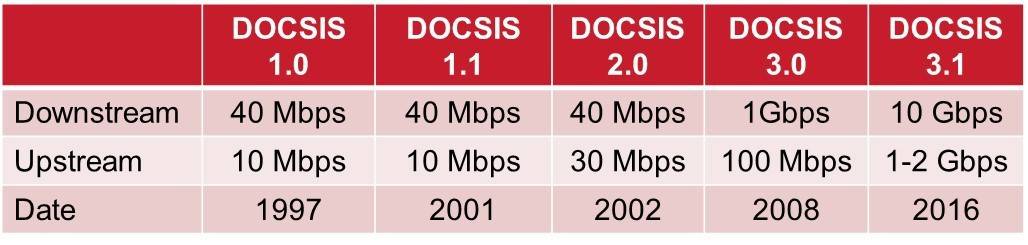 DOCSIS 3.0 Vs. DOCSIS 3.1. Comparison