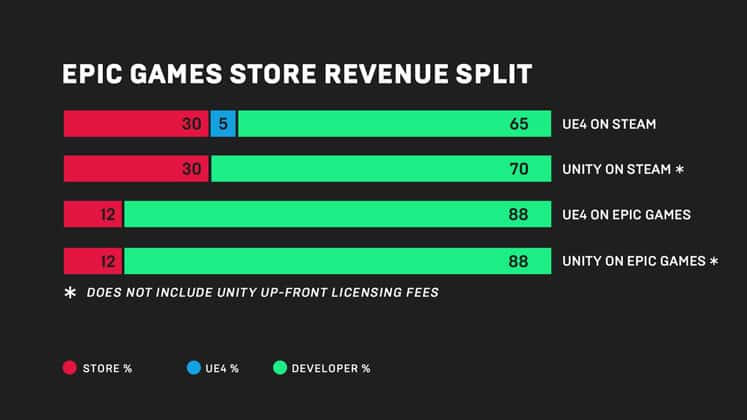 Epic Games Store Price and Revenue Split